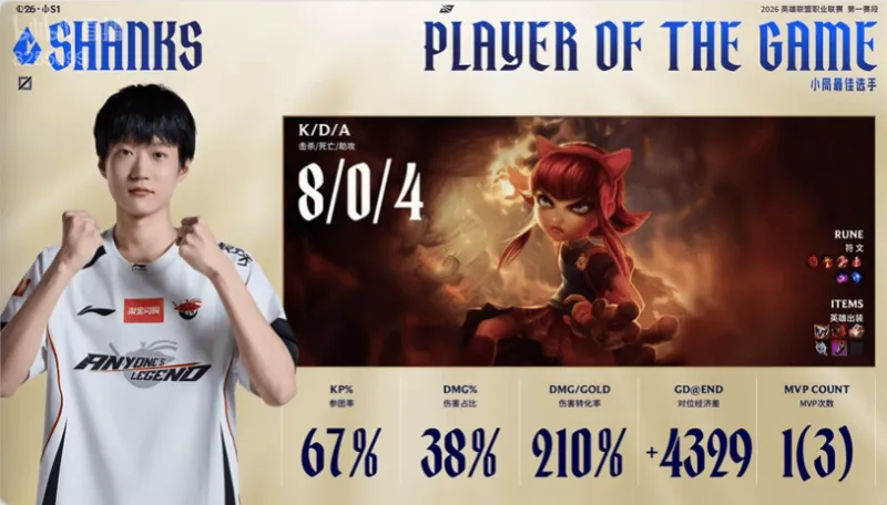 开云体育官网-Shanks安妮打出8/0/4战绩,拿到AL对阵IG第四局比赛MVP